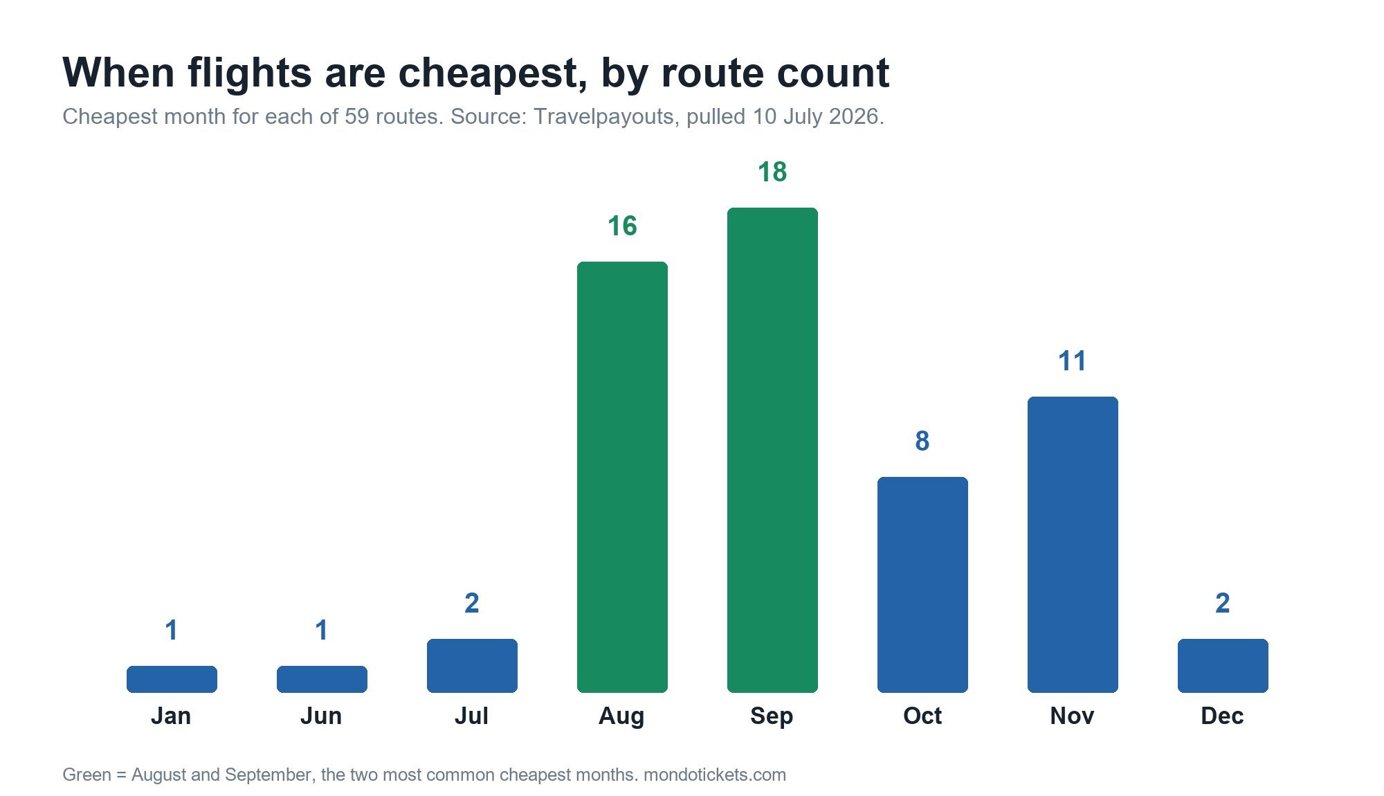 Bar chart of the cheapest month to fly by route count, August and September highlighted