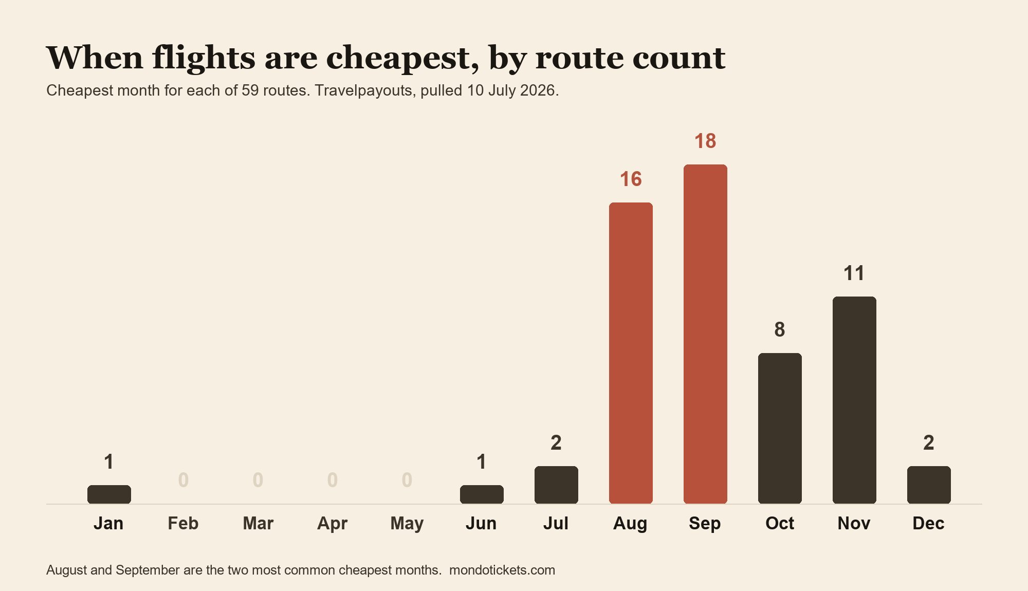 Bar chart of the cheapest month to fly by route count, August and September highlighted