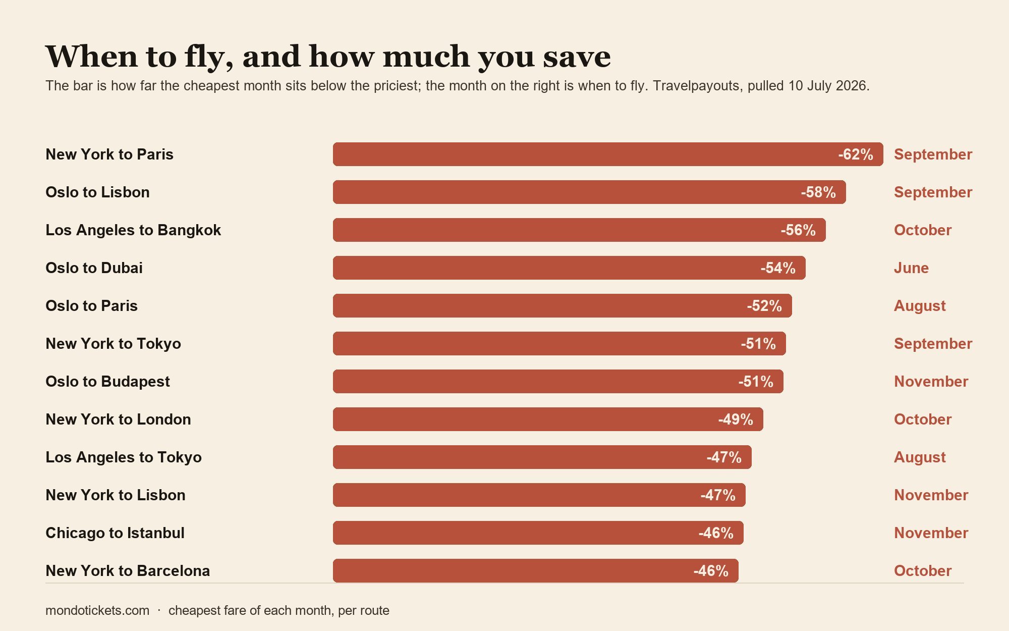 Ranked chart showing the cheapest month to fly each route and how far below the peak month that fare sits