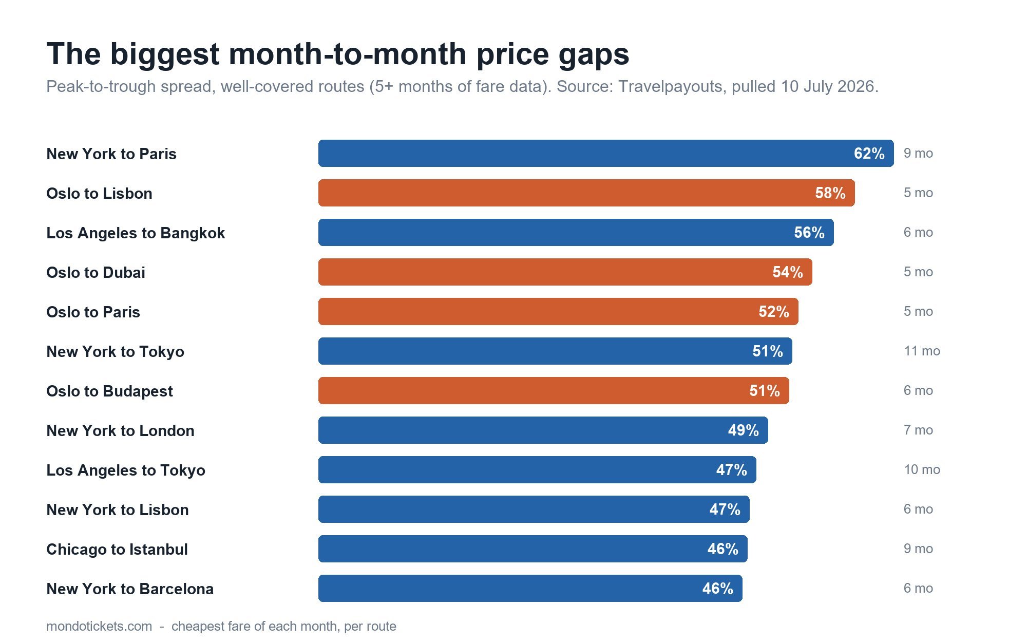 Ranked chart of the biggest month-to-month flight price gaps across well-covered routes